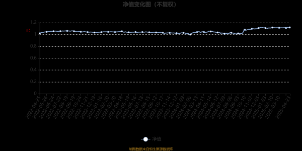 富灯网  大成丰享回报混合A：2025年第一季度利润3.39万元 净值增长率0.1%
