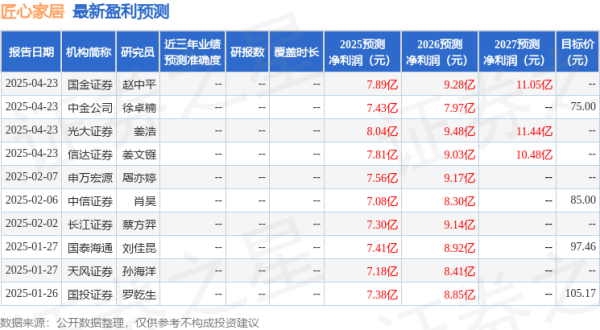 涌融优配 西南证券：给予匠心家居增持评级