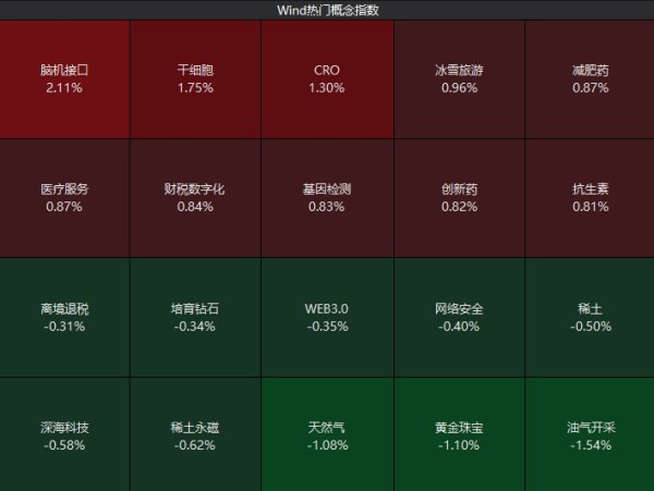 趣策略 创指高开 脑机接口概念股大涨