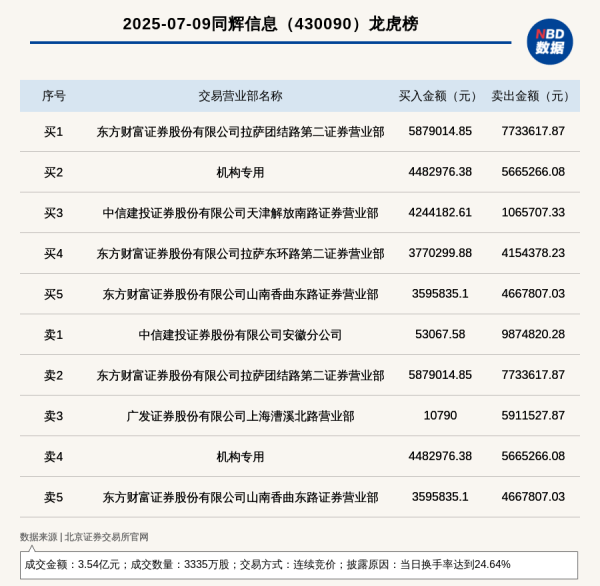 配资658 机构席位卖出566.53万 北交所上市公司同辉信息登龙虎榜