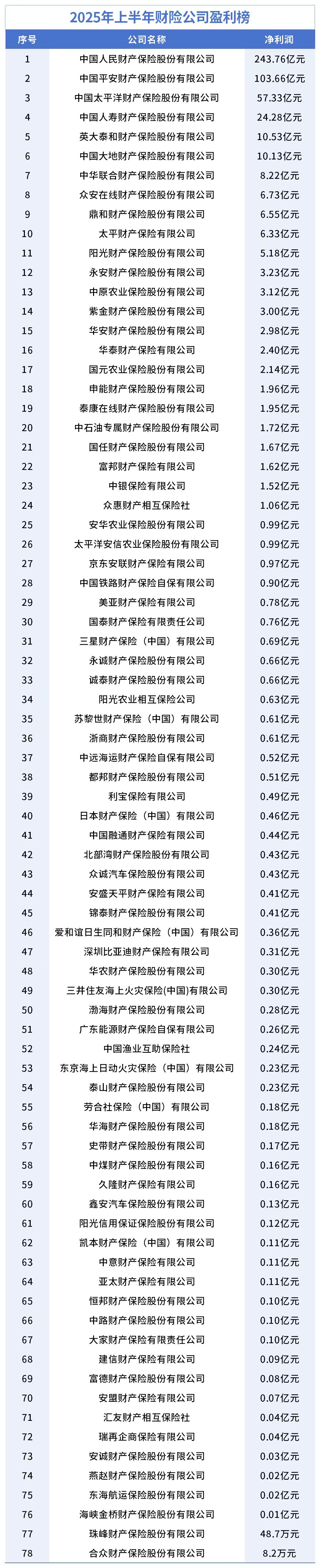     数据来源：保险公司偿付能力报告制图/杨笑寒