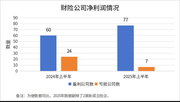 靠谱配 86家财险公司上半年净利润榜出炉！