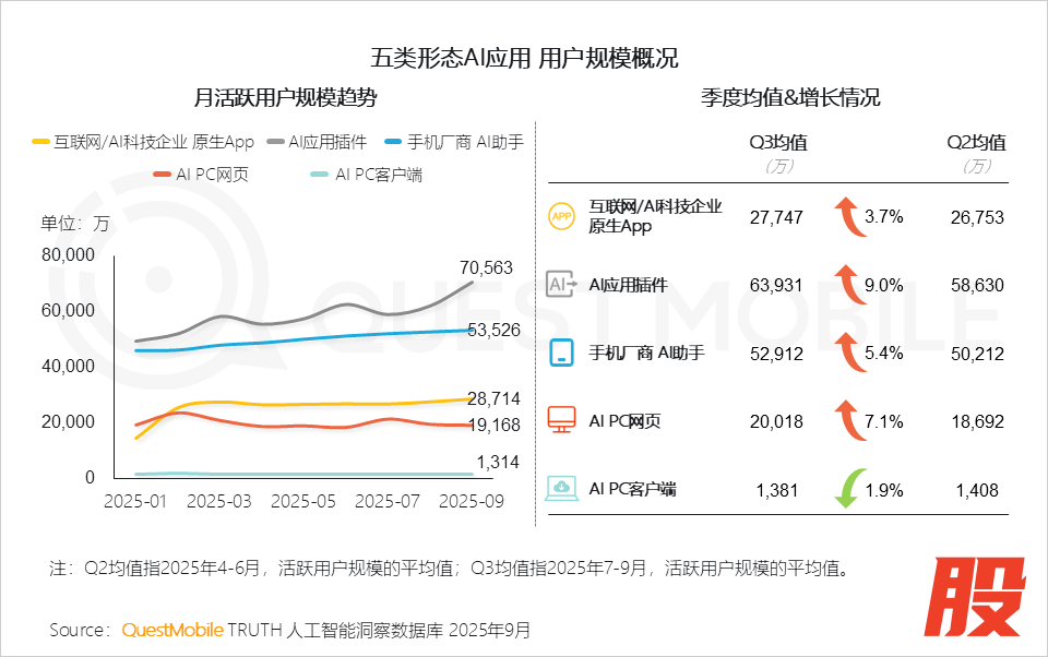 多种形态的AI用户规模情况