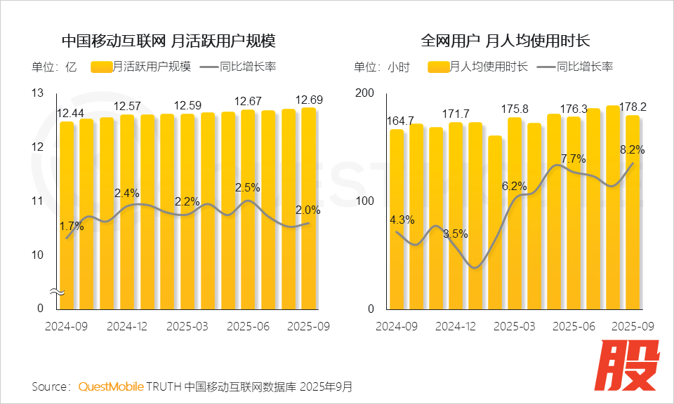 移动互联网月活跃用户规模 图片来源：QuestMobile，下同