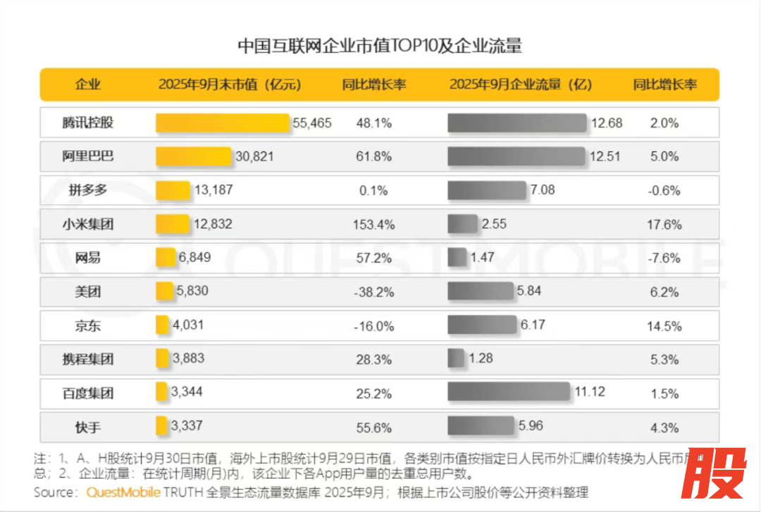 互联网行业十大巨头的企业流量情况